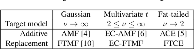 Figure 1 for Closed-form detector for solid sub-pixel targets in multivariate t-distributed background clutter