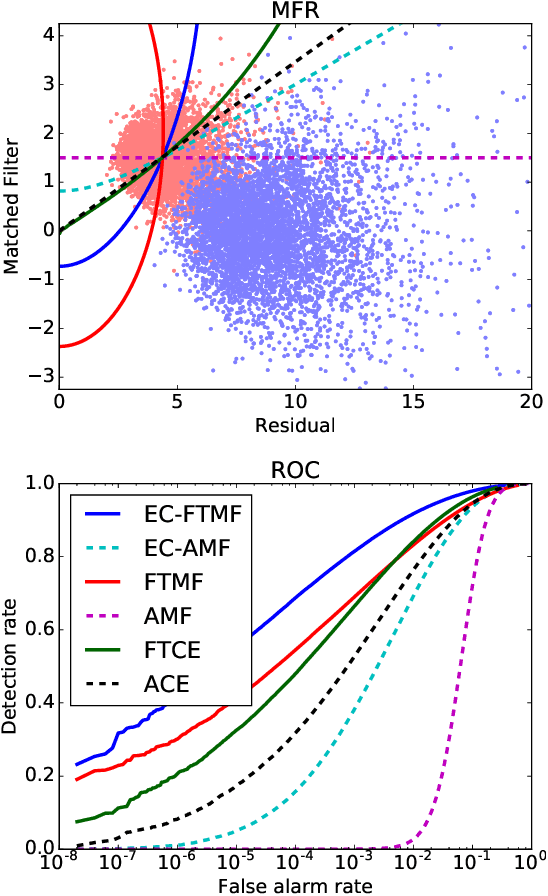 Figure 2 for Closed-form detector for solid sub-pixel targets in multivariate t-distributed background clutter