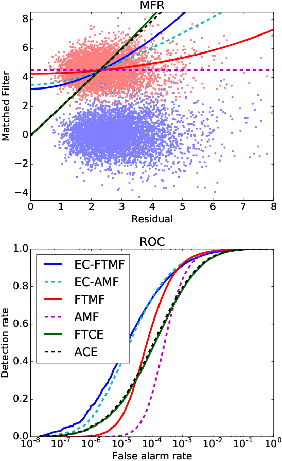 Figure 3 for Closed-form detector for solid sub-pixel targets in multivariate t-distributed background clutter