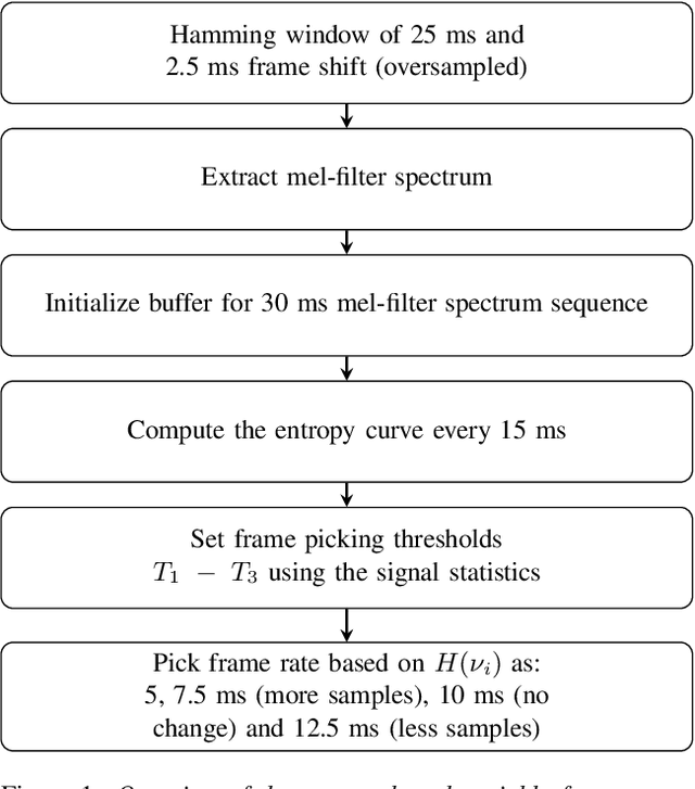 Figure 1 for Variable frame rate-based data augmentation to handle speaking-style variability for automatic speaker verification