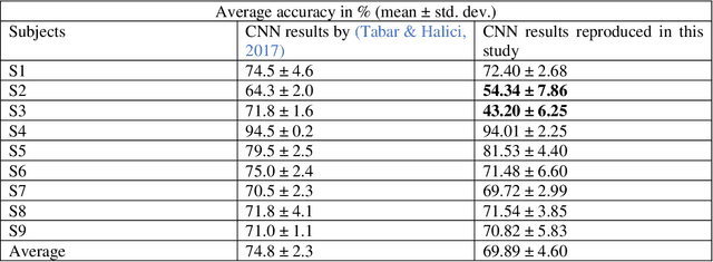 Figure 4 for Improving the performance of EEG decoding using anchored-STFT in conjunction with gradient norm adversarial augmentation
