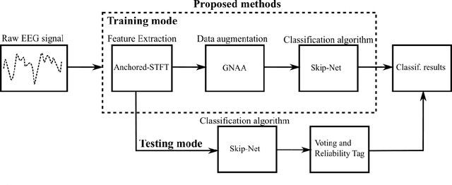 Figure 1 for Improving the performance of EEG decoding using anchored-STFT in conjunction with gradient norm adversarial augmentation