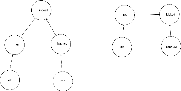 Figure 1 for Syntree2Vec - An algorithm to augment syntactic hierarchy into word embeddings