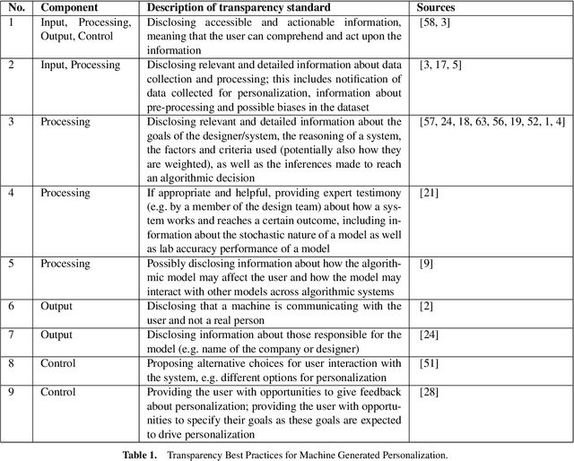 Figure 1 for Best Practices for Transparency in Machine Generated Personalization