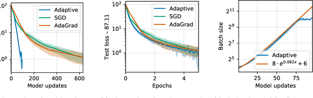 Figure 2 for Improving the convergence of SGD through adaptive batch sizes