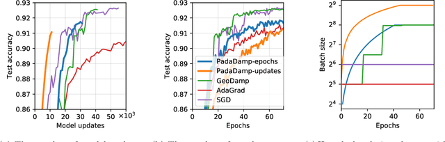 Figure 4 for Improving the convergence of SGD through adaptive batch sizes