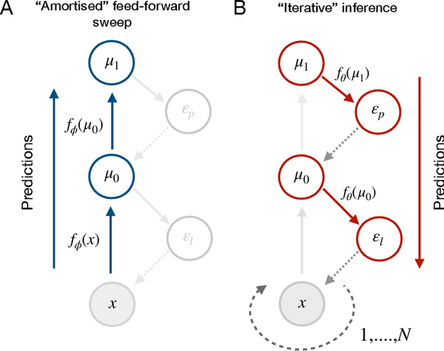Figure 2 for Hybrid Predictive Coding: Inferring, Fast and Slow