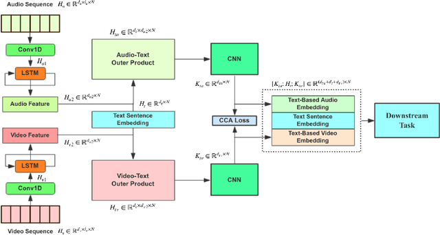 Figure 1 for Learning Relationships between Text, Audio, and Video via Deep Canonical Correlation for Multimodal Language Analysis