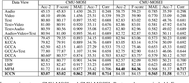 Figure 2 for Learning Relationships between Text, Audio, and Video via Deep Canonical Correlation for Multimodal Language Analysis