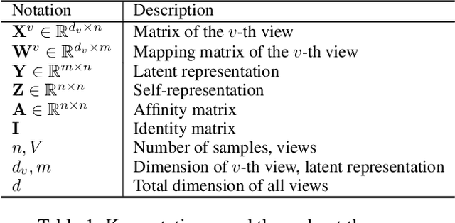 Figure 2 for Double Graphs Regularized Multi-view Subspace Clustering