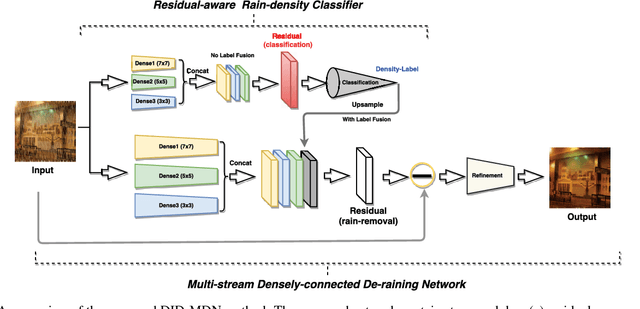 Figure 2 for Density-aware Single Image De-raining using a Multi-stream Dense Network