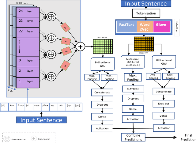 Figure 2 for Integrating extracted information from bert and multiple embedding methods with the deep neural network for humour detection