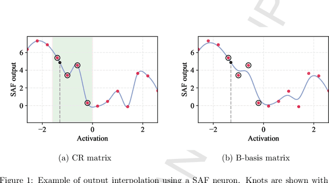 Figure 1 for Kafnets: kernel-based non-parametric activation functions for neural networks