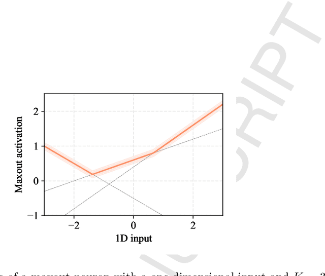 Figure 2 for Kafnets: kernel-based non-parametric activation functions for neural networks