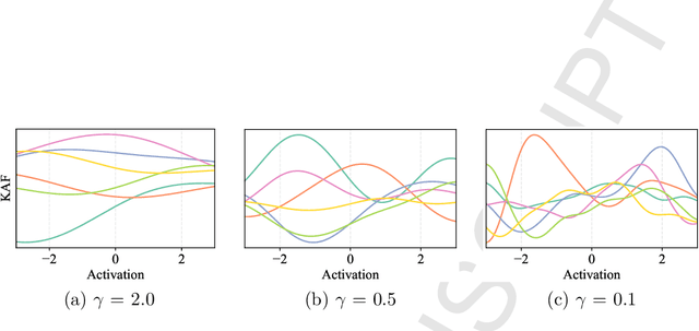 Figure 4 for Kafnets: kernel-based non-parametric activation functions for neural networks