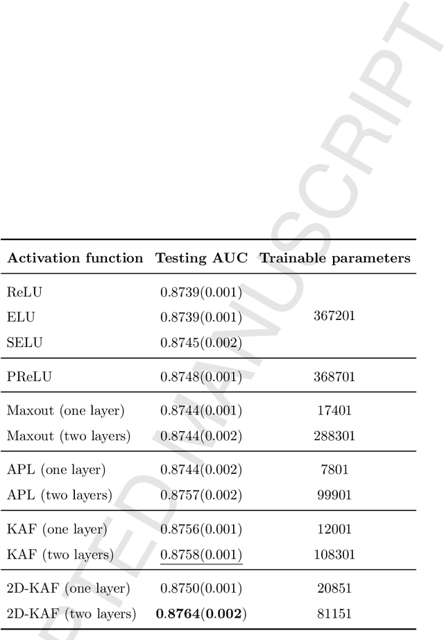 Figure 3 for Kafnets: kernel-based non-parametric activation functions for neural networks