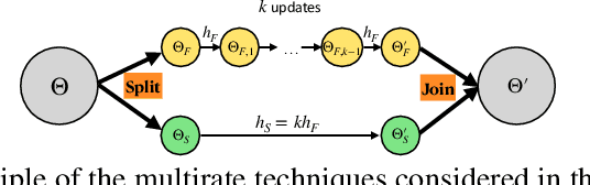 Figure 3 for Multirate Training of Neural Networks