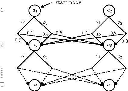 Figure 1 for Rollout Sampling Policy Iteration for Decentralized POMDPs