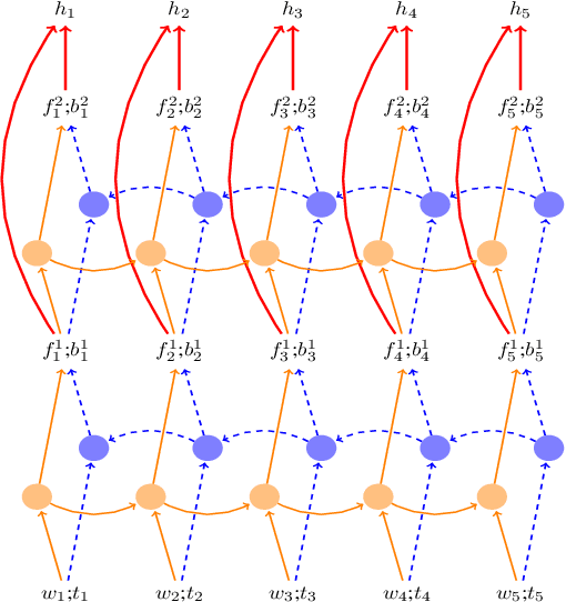 Figure 3 for Incremental Parsing with Minimal Features Using Bi-Directional LSTM