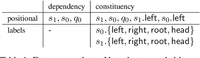 Figure 2 for Incremental Parsing with Minimal Features Using Bi-Directional LSTM