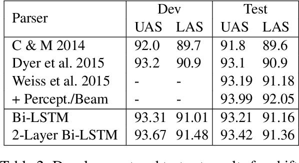 Figure 4 for Incremental Parsing with Minimal Features Using Bi-Directional LSTM