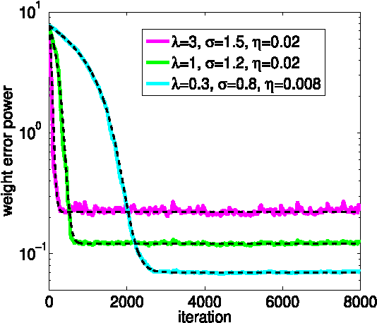 Figure 3 for Kernel Risk-Sensitive Loss: Definition, Properties and Application to Robust Adaptive Filtering