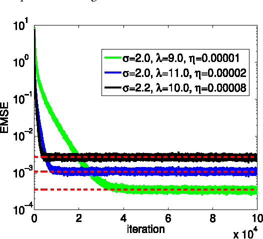 Figure 4 for Kernel Risk-Sensitive Loss: Definition, Properties and Application to Robust Adaptive Filtering