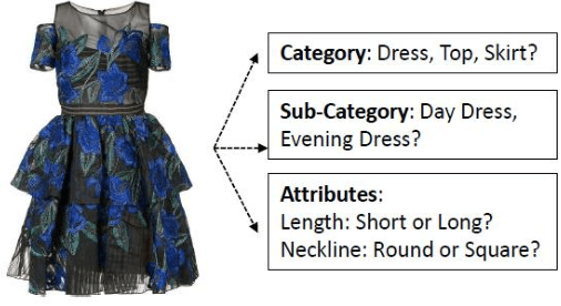 Figure 3 for A Unified Model with Structured Output for Fashion Images Classification