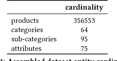 Figure 2 for A Unified Model with Structured Output for Fashion Images Classification