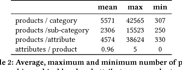 Figure 4 for A Unified Model with Structured Output for Fashion Images Classification