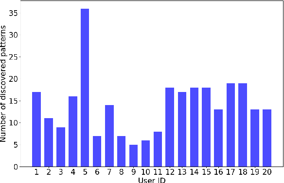 Figure 4 for A Probabilistic Approach for Discovering Daily Human Mobility Patterns with Mobile Data
