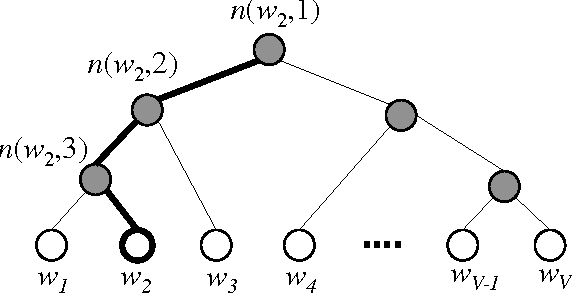 Figure 4 for word2vec Parameter Learning Explained