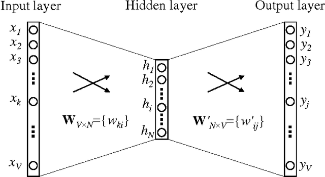 Figure 1 for word2vec Parameter Learning Explained