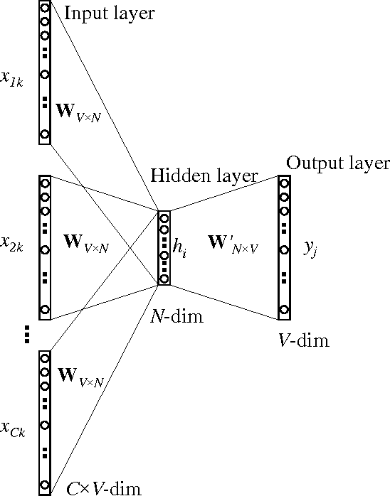 Figure 2 for word2vec Parameter Learning Explained
