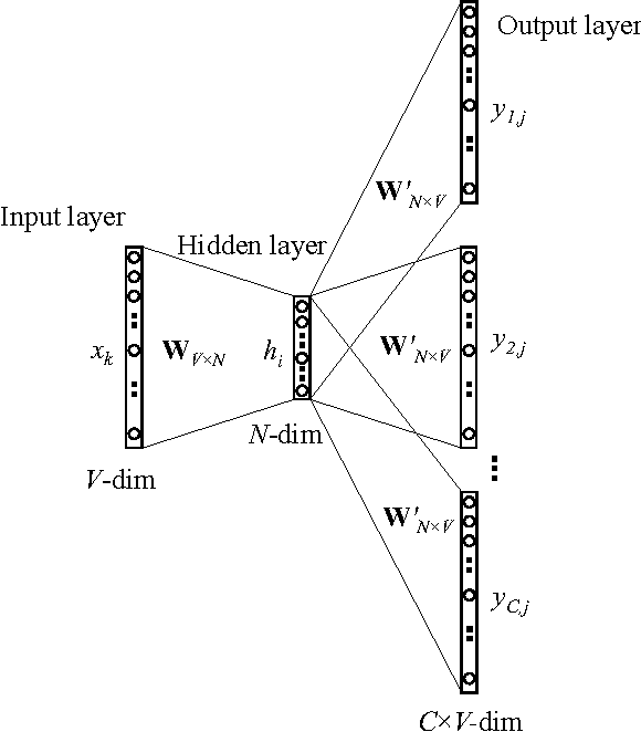 Figure 3 for word2vec Parameter Learning Explained