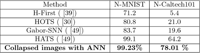 Figure 4 for Is Neuromorphic MNIST neuromorphic? Analyzing the discriminative power of neuromorphic datasets in the time domain
