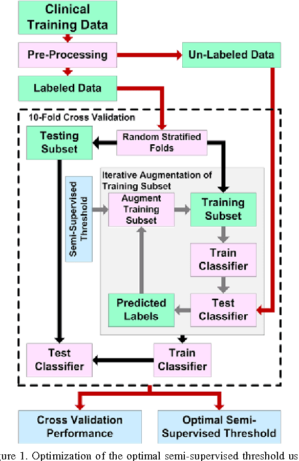 Figure 1 for A Semi-Supervised Method for Predicting Cancer Survival Using Incomplete Clinical Data