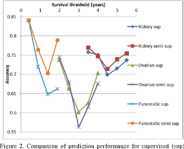 Figure 2 for A Semi-Supervised Method for Predicting Cancer Survival Using Incomplete Clinical Data
