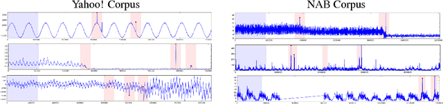 Figure 1 for Conformal k-NN Anomaly Detector for Univariate Data Streams