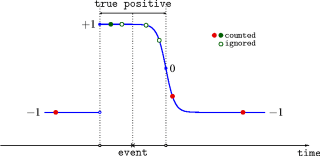 Figure 4 for Conformal k-NN Anomaly Detector for Univariate Data Streams