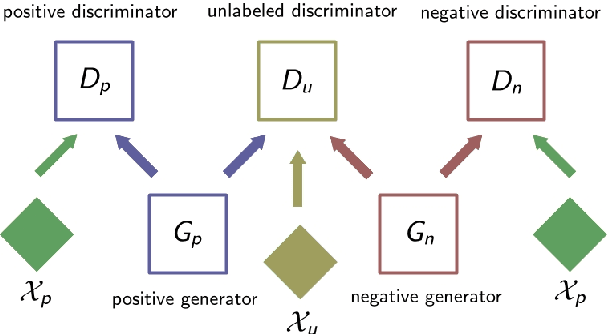 Figure 1 for Generative Adversarial Positive-Unlabelled Learning