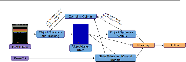 Figure 1 for Self-Supervised Object-Level Deep Reinforcement Learning