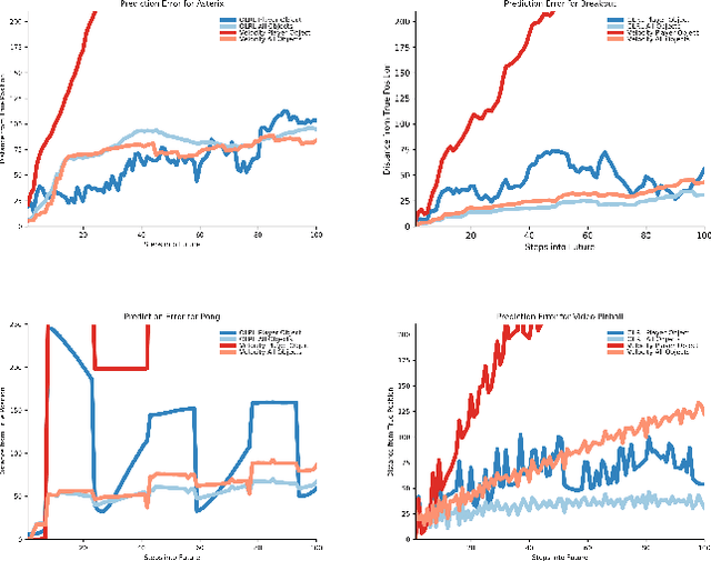 Figure 3 for Self-Supervised Object-Level Deep Reinforcement Learning
