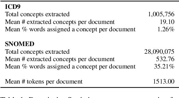 Figure 2 for Clinical Concept Extraction for Document-Level Coding