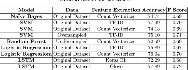Figure 3 for Identifying and Categorizing Offensive Language in Social Media