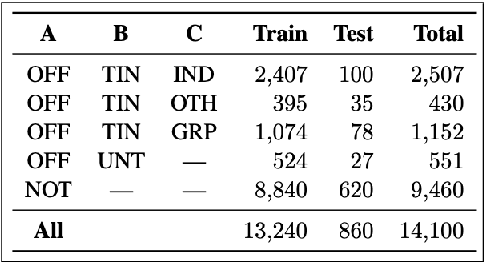 Figure 1 for Identifying and Categorizing Offensive Language in Social Media