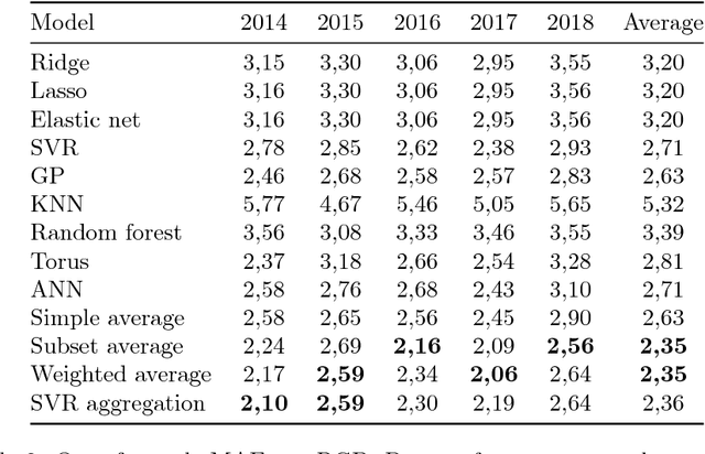 Figure 4 for Short-term forecasting of Italian gas demand