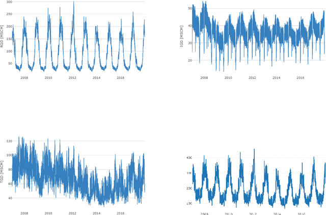 Figure 1 for Short-term forecasting of Italian gas demand