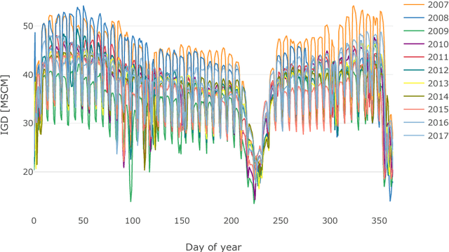 Figure 3 for Short-term forecasting of Italian gas demand