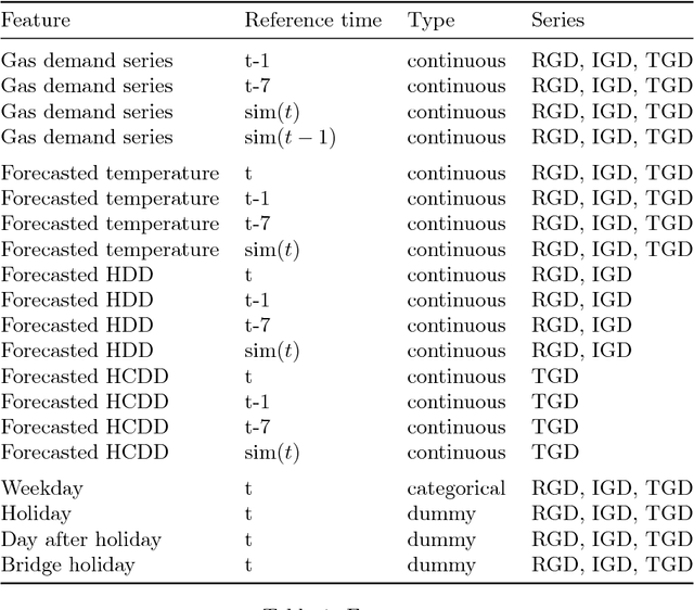 Figure 2 for Short-term forecasting of Italian gas demand